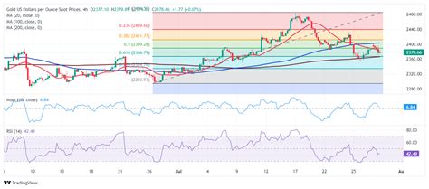 Gold Price Forecast Xau Usd Accelerates South After Losing