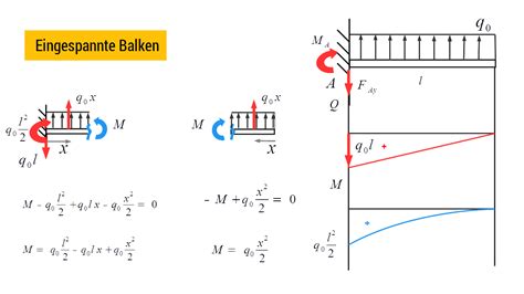 Eingespannter Balken Mit Konstanter Streckenlast Technische Mechanik