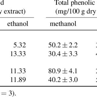 Extraction Yield Total Phenolic And Total Flavonoid Content Of