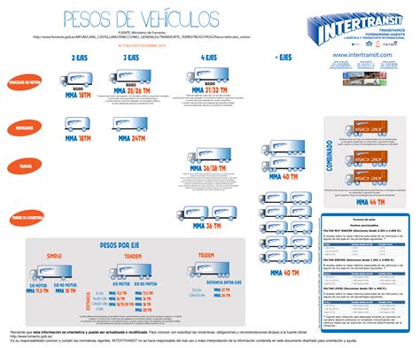 Tabla De Peso Y Masa Maxima Autorizada Para Transporte Terrestre