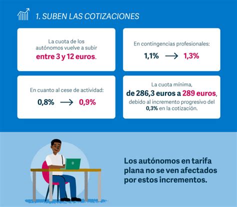 Cotizaciones A La Seguridad Social En Sage