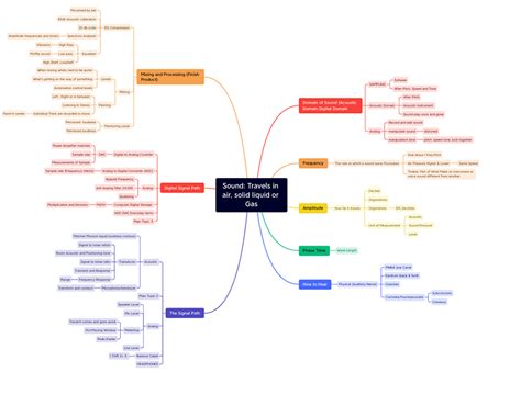 Mapping and Brainstorming on Behance