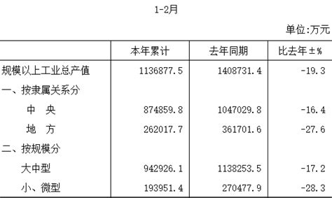 2020年1 2月房山区规模以上工业总产值