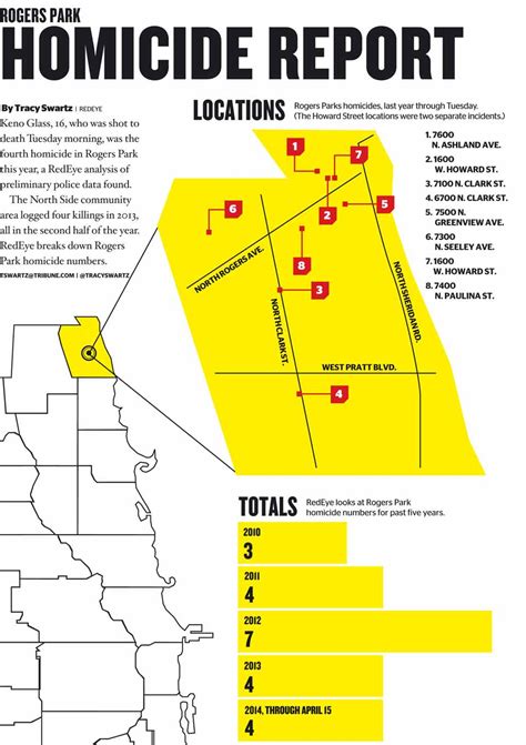 Graphic Rogers Park Homicide Report Chicago Tribune