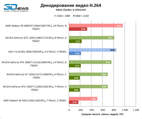 Обзор видеокарты Intel Iris Xe Dg1 идеальная затычка которой не