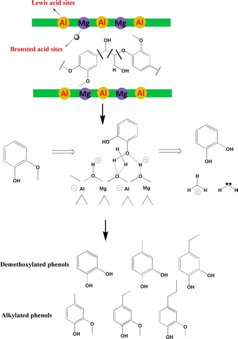 Proposed Pathways Of Lignin Degradation By Catalytic Pyrolysis Over