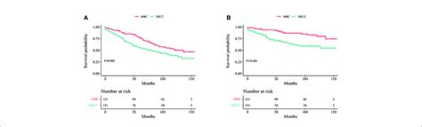 Kaplan Meier Curves Os A And Bcss B Among Srcc And Mbc After