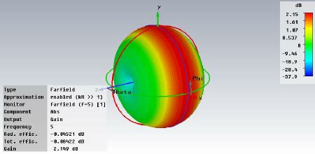 Far Field Radiation Pattern For Gain Of The Designed Half Wave Dipole