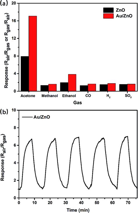 A Responses Of Zno Nps And Auzno Nps Towards Various Tested Gases 1