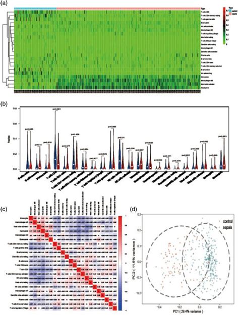 The Landscape Of Immune Cell Infiltration Between Pediatric Sepsis And