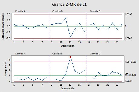 Revisión general de Gráfica Z MR Minitab