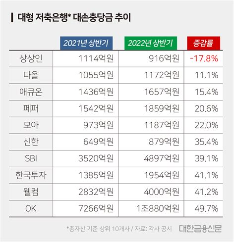 상상인저축은행 금융위기 속 나홀로 충당금 축소