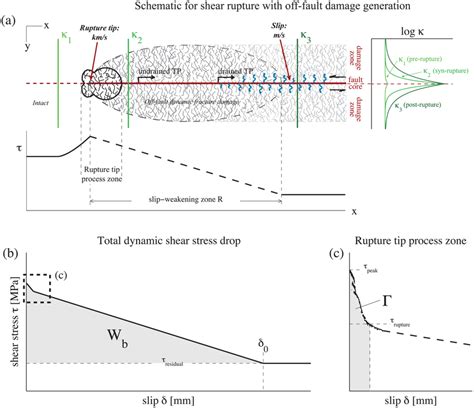 A Schematic Map View Of A Mode II Shear Rupture Rupture Direction Is