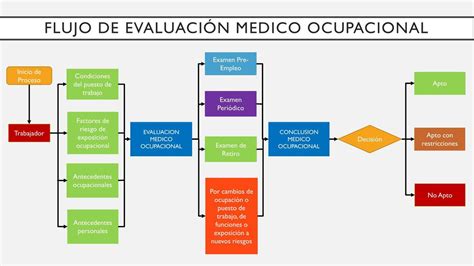 Flujo de Evaluación Médico Ocupacional SSOMA uDocz