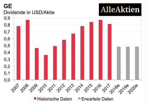 GE Aktie Kaufen Berechnung Des Fairen Wertes AlleAktien