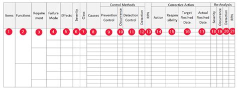 How To Properly Perform DFMEA & PFMEA [Examples Included]