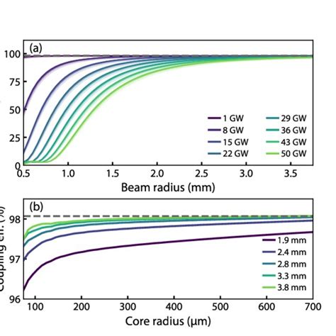 A Coupling Efficiency To The Fundamental Mode Of The Hcf As A