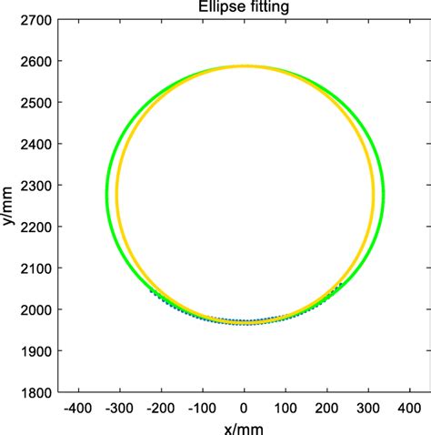 The Schematic Diagram Of Ellipse Fitting And The Real Shape Of Ring