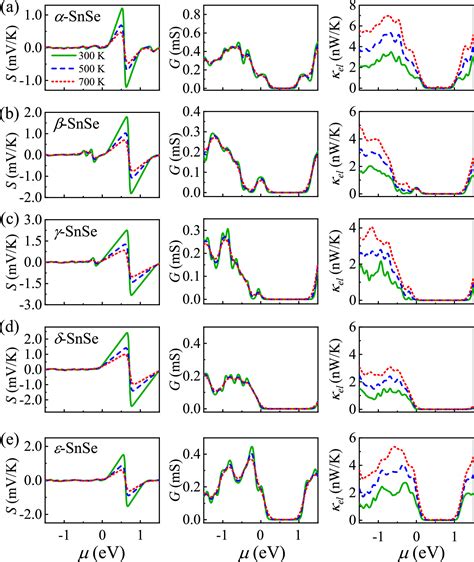 Unveiling The Temperature Dependent Thermoelectric Properties Of The