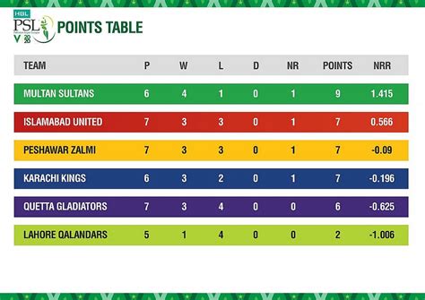 Hbl Psl 2020 Stats Pack After 19 Matches