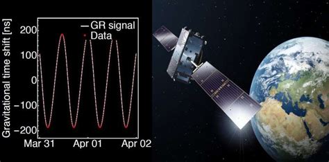 Galileo Satellites Prove Einsteins Relativity Theory To Highest