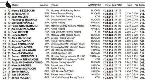 Hasil Free Practice Motogp Belanda Marco Bezzecchi Menggila