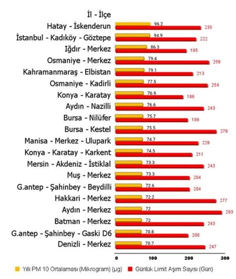 Türkiye de Hava Kirliliği En Yoğun 20 Bölge Belirlendi Haberler