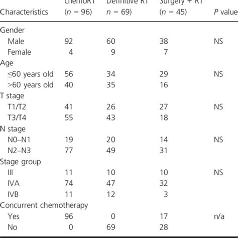 Characteristics Stratified By Treatment Modality For Stage Iii Iv