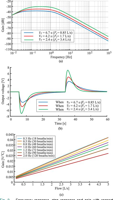 Figure 2 From Respirometry Rate Measurement By Pyroelectric Effect Of A