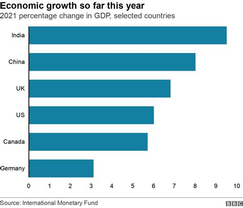 Biden Fact Checking Claims About US Economic Progress BBC News