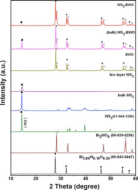 Xrd Patterns Of As Prepared Samples Of Bulk Ws2 Few Layer Ws2 Bwo Download Scientific