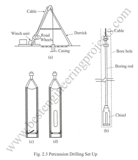 Percussion Drilling Percussion Drilling Method Engineering Projects