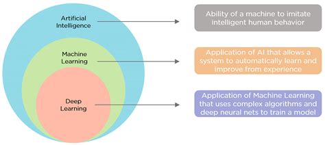 Difference Between Generative Ai And Ml