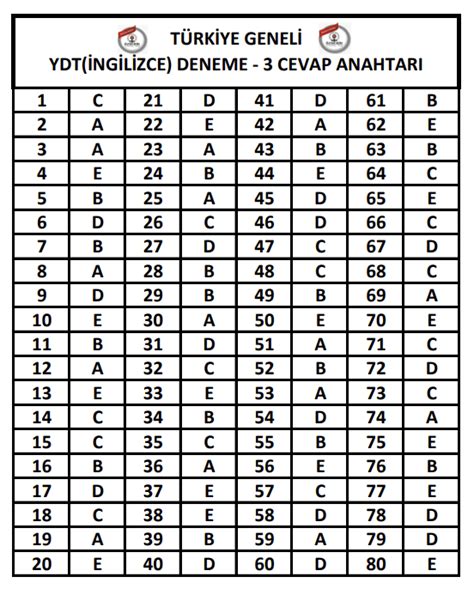 2023 ÖZDEBİR TYT AYT 3 Deneme Cevap Anahtarı Osymli