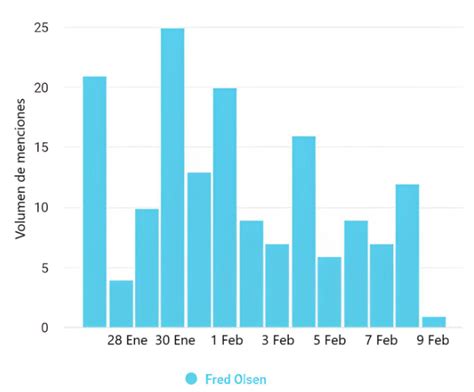 La Presencia De Fred Olsen En Redes Sociales Un An Lisis Del Impacto