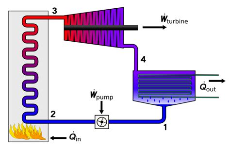 Thermal Power Plants Rankine Cycle Principle