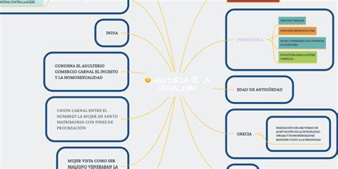 Historia De La Sexualidad Mindmeister Mapa Mental