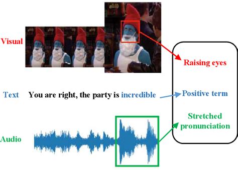 Figure 1 From Multimodal Sarcasm Detection MSD In Videos Using Deep