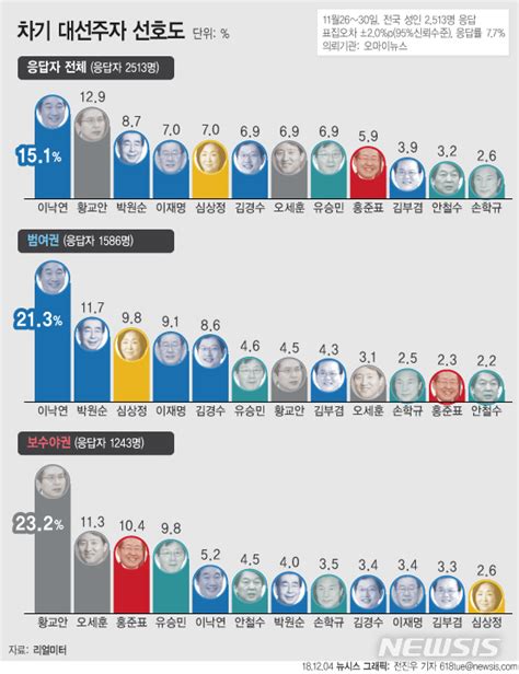 그래픽 차기 대선주자 선호도 1위 이낙연 리얼미터 네이트 뉴스
