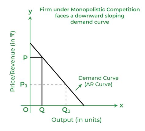 Monopolistic Competition: Characteristics & Demand Curve - GeeksforGeeks