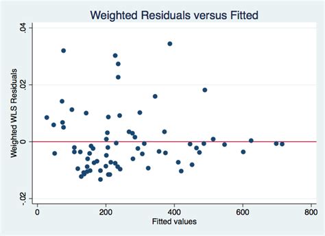 Stata Analysis Tools Weighted Least Squares Regression