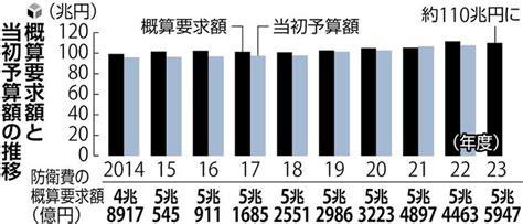 来年度予算の概算要求、防衛省は過去最大5兆5947億円自爆型の無人機保有も 読売新聞