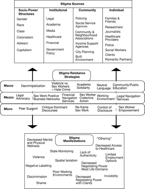 The Main Sources Of Sex Work Stigma Stigma Manifestations And Stigma