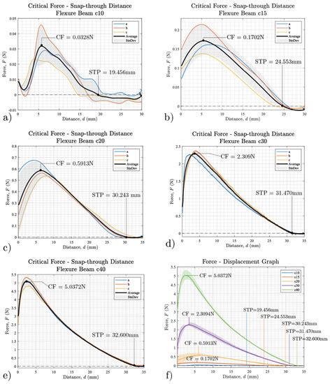 Applied Sciences Free Full Text Bi Stability In Flexure Beams