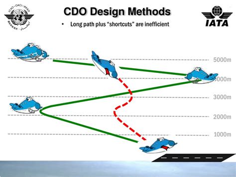 Ppt Continuous Descent Operations Cdo Powerpoint Presentation