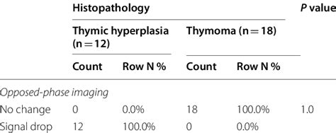 Paired comparison between chemical shift MRI and histopathology ...