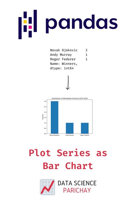 Plot A Bar Chart Of Pandas Series Values Bar Chart Data Science Chart