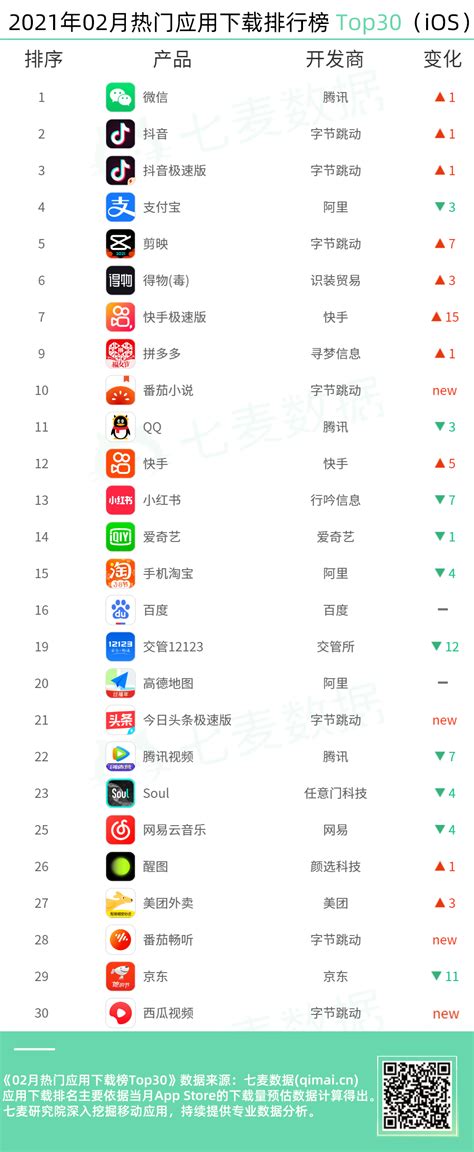 七麦数据：2021年2月中国热门移动应用排行榜 互联网数据资讯网 199it 中文互联网数据研究资讯中心 199it