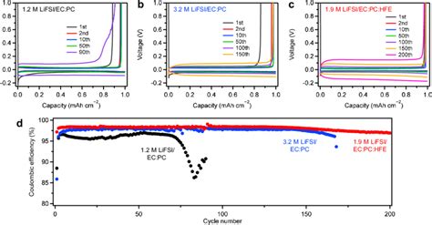 Voltage Vs Capacity Of Li Plating Stripping Cycling In CuLi