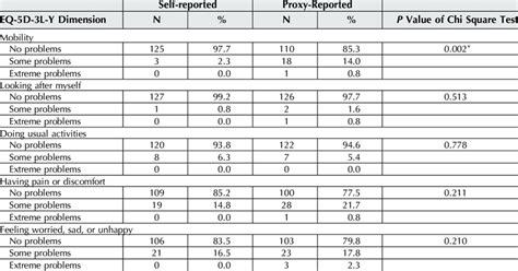 Responses Distribution Of Proxy Reported And Self Reported Eq 5d 3l Y